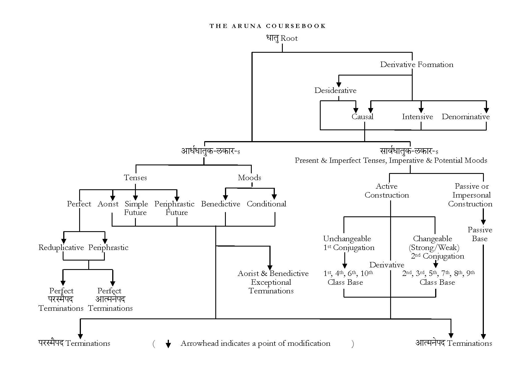 Chart of Root to Verb formations